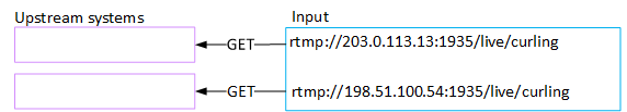 Diagram showing two GET requests to rtmp URLs for upstream systems input.